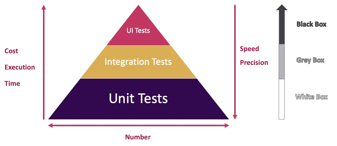 pyramide test