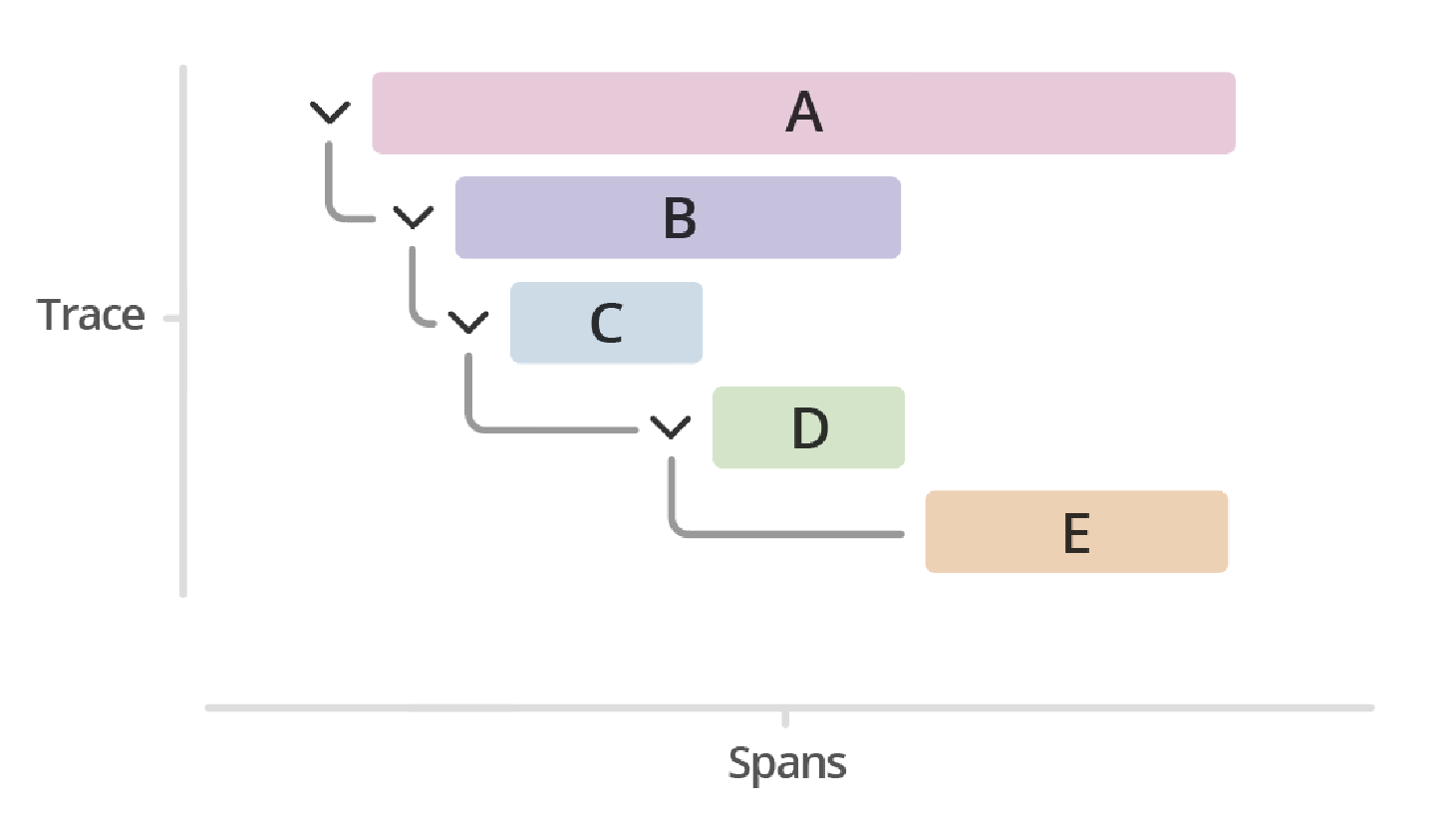 traces spans